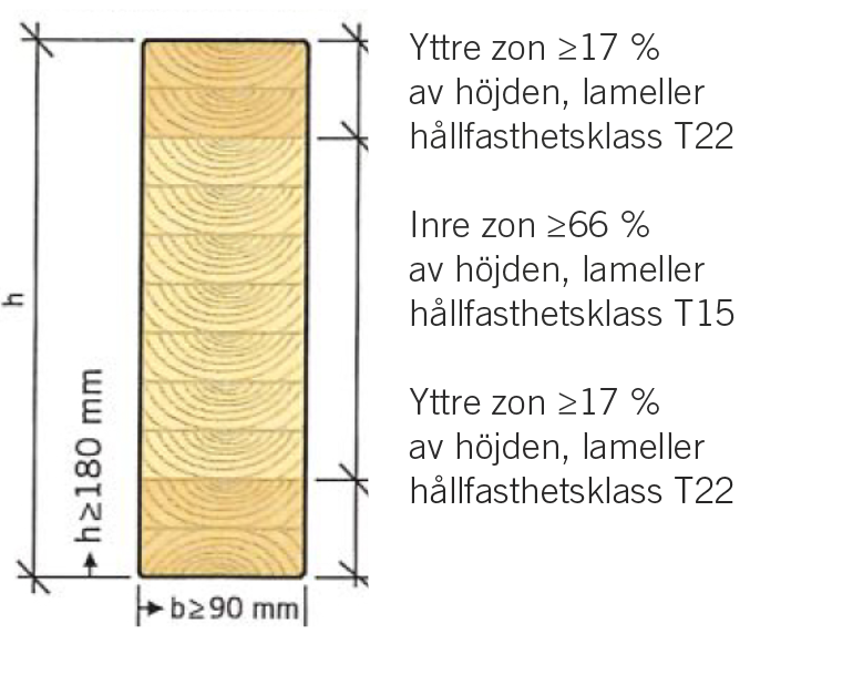 Limtrabalk_hallfasthetsklass_GL30c.png