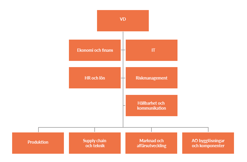 Setra-organisationsschema-juni-2024-SV.png